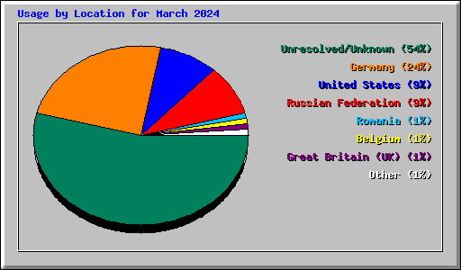 Usage by Location for March 2024