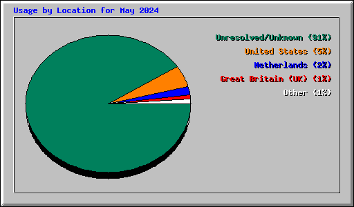 Usage by Location for May 2024