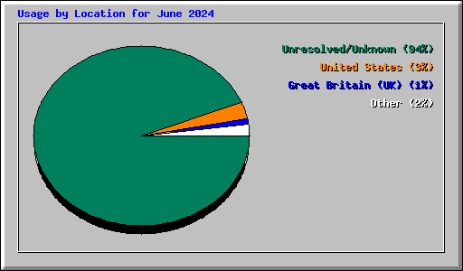 Usage by Location for June 2024