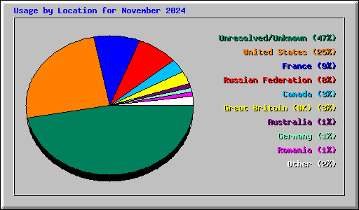 Usage by Location for November 2024