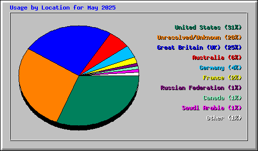 Usage by Location for May 2025