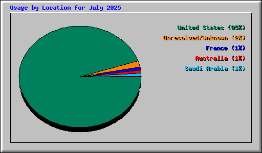Usage by Location for July 2025