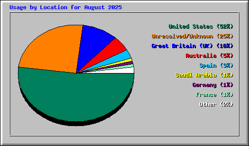 Usage by Location for August 2025