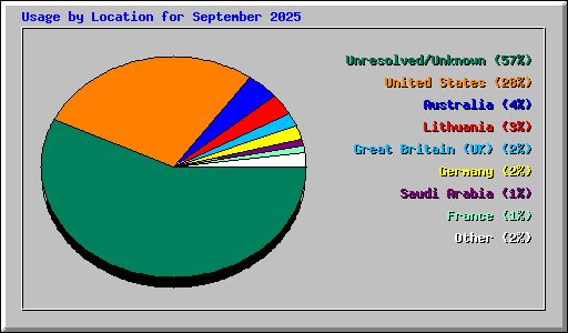 Usage by Location for September 2025