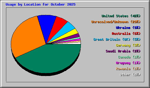 Usage by Location for October 2025