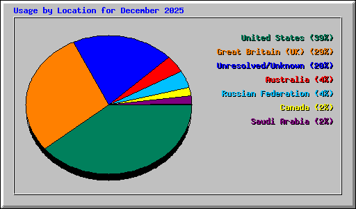 Usage by Location for December 2025