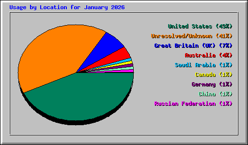 Usage by Location for January 2026