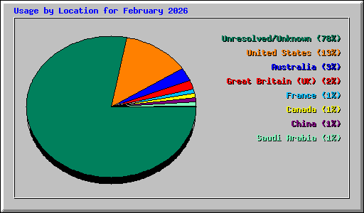 Usage by Location for February 2026