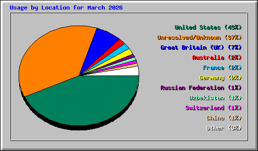 Usage by Location for March 2026