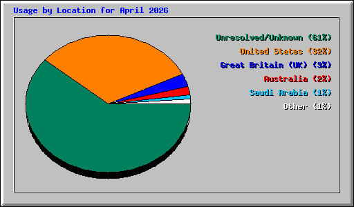 Usage by Location for April 2026