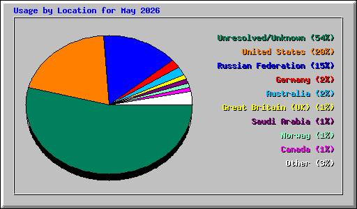 Usage by Location for May 2026