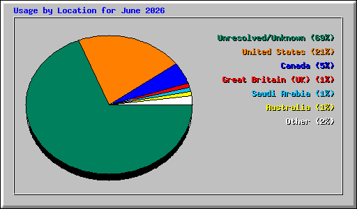 Usage by Location for June 2026