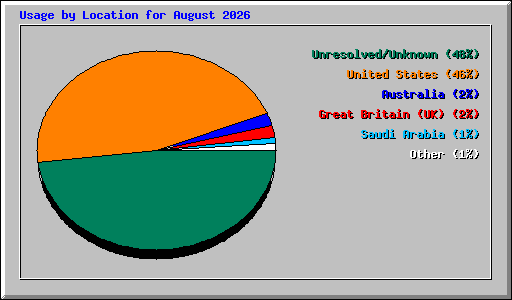 Usage by Location for August 2026