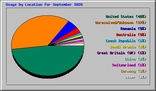 Usage by Location for September 2026