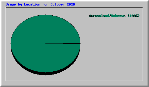 Usage by Location for October 2026