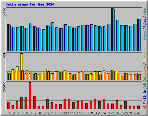 Daily usage for May 2024