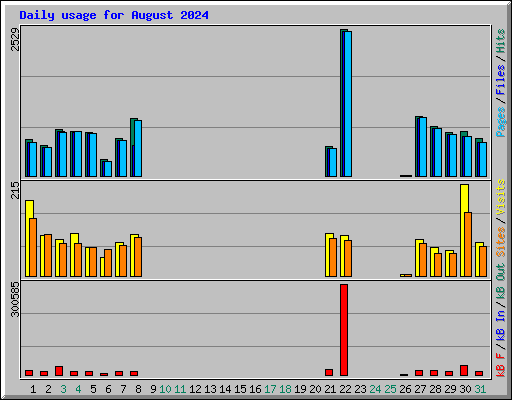 Daily usage for August 2024