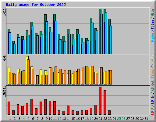 Daily usage for October 2025