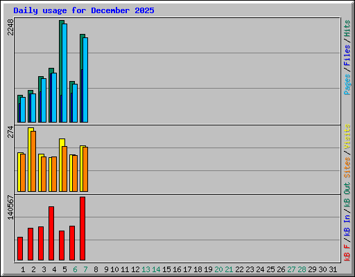 Daily usage for December 2025
