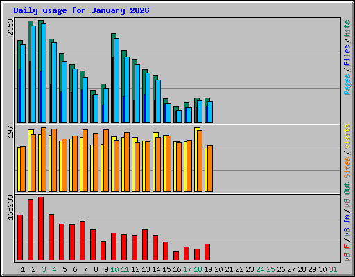 Daily usage for January 2026