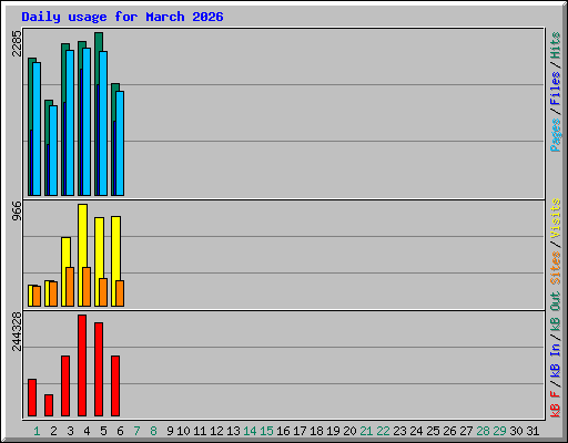Daily usage for March 2026