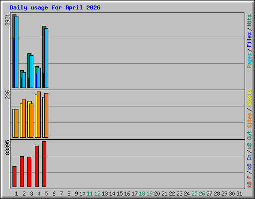 Daily usage for April 2026