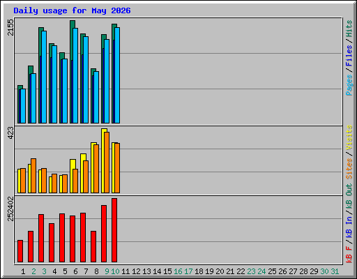 Daily usage for May 2026