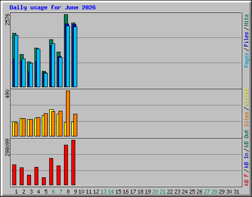 Daily usage for June 2026