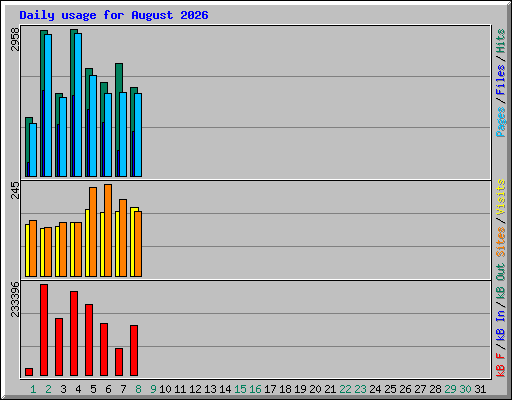 Daily usage for August 2026