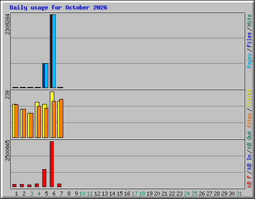 Daily usage for October 2026