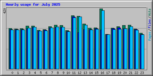 Hourly usage for July 2025