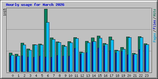 Hourly usage for March 2026