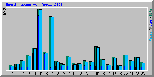Hourly usage for April 2026