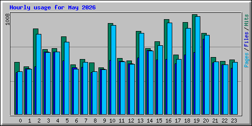 Hourly usage for May 2026
