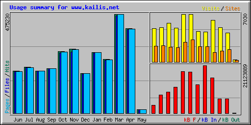 Usage summary for www.kailis.net